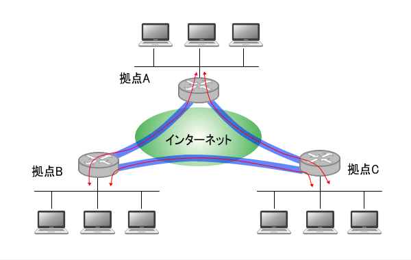 インターネットVPN