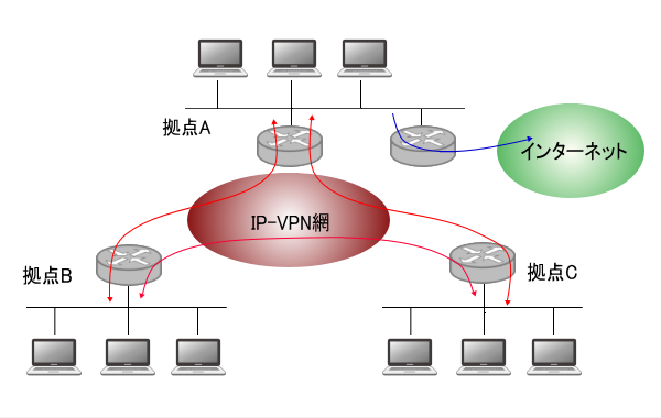 IP-VPN