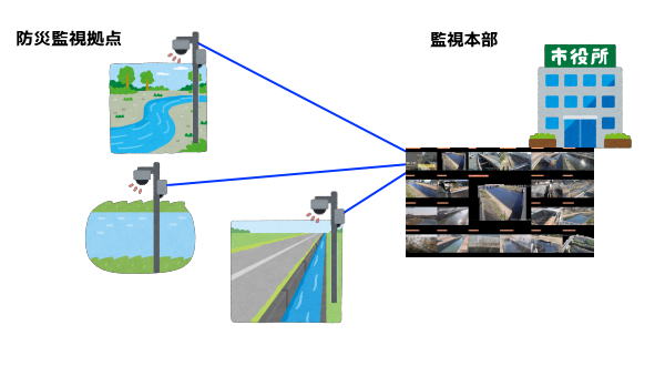 屋外ネットワークカメラ設置例