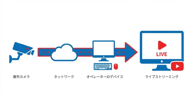YouTube配信連携の構成イメージ